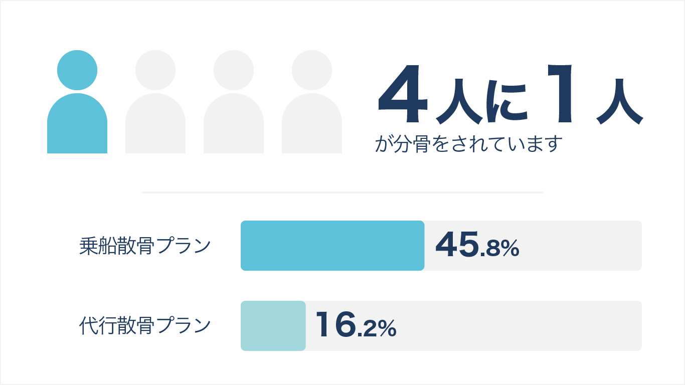 海洋散骨オーシャンズでは、お客様のおよそ4人に1人が分骨をされています。乗船散骨プランは45.8%、代行散骨プランは16.2%です。